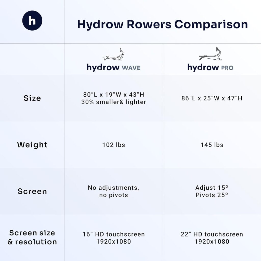 Hydrow Wave Rowing Machine with 16 HD Touchscreen  Speakers - Foldable | Live Home Workouts, Subscription Required
